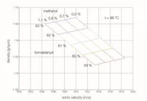 Analizzatore Ultrasonico Grafico Ternario
