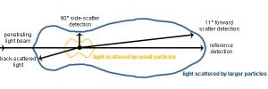 Scattering Light