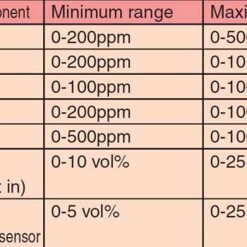 ZRE 5 Componenti Ranges