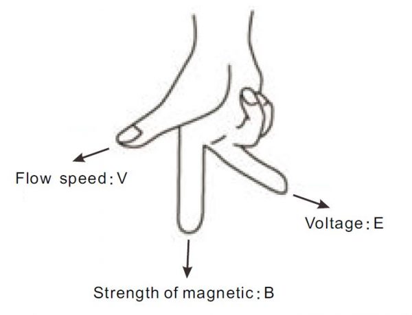 Elettromagnetico Mano destra