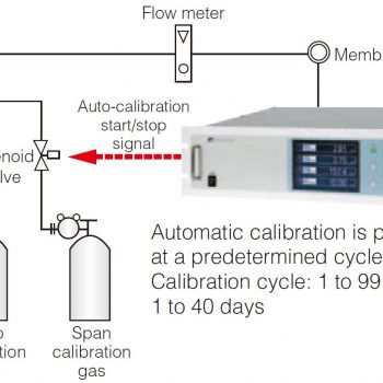 AutoCalibrazione Sistema Analisi Biogas