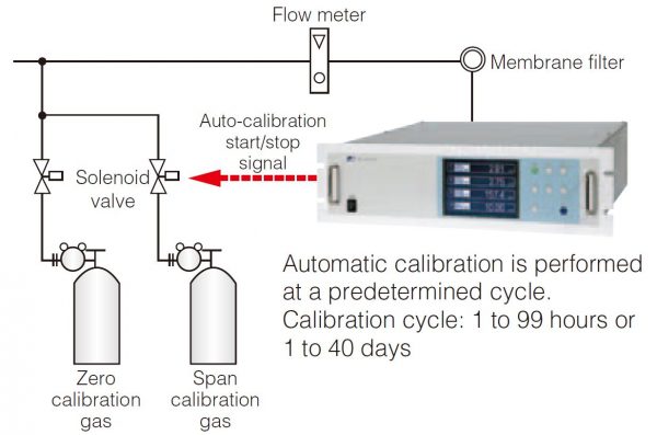 AutoCalibrazione Sistema Analisi Biogas