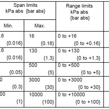 Trasmettitore di Pressione Assoluta FKA Celle Disponibili