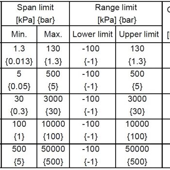 Trasmettitore di Pressione Relativa FKG di FUJI Electric Tabella.jpg
