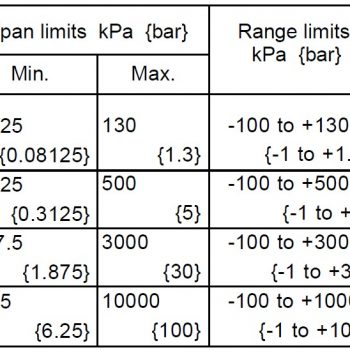 Trasmettitore di Pressione Relativa a Montaggio Diretto FKP di FUJI Electric Tabella