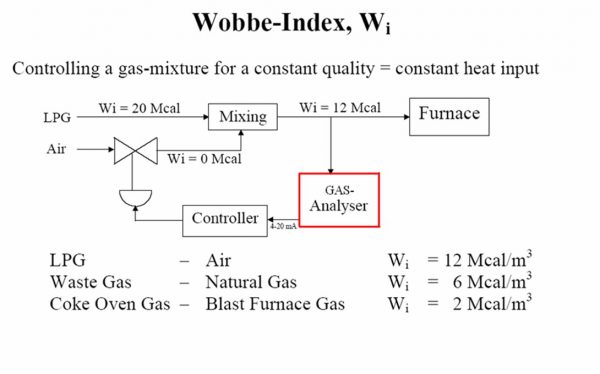 Applicazioni con il Calorimetro di Processo_Indice di Wobbe