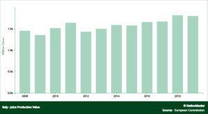 Juice Production Value in Italy