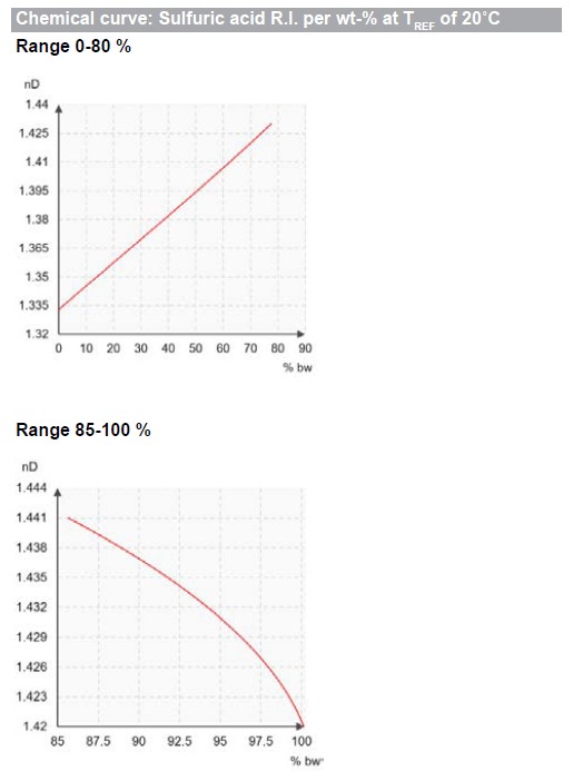 Rifrattometro di Processo in PTFE_Curva Acido Solforico 