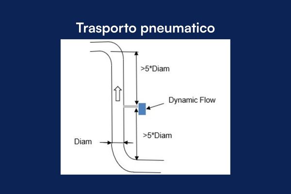Misuratore di Portata Solidi a microonde: Dynamic Flow di Cefem 9 Schema di installazione del Dynamic Flow nel trasporto pneumatico con oltre cinque diametri di tubo prima e dopo il sensore