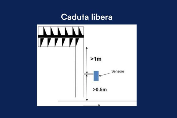 Misuratore di Portata Solidi a microonde: Dynamic Flow di Cefem 8 Schema di installazione del misuratore di portata solidi in caduta libera con distanze minime di 1 m e 0,5 m