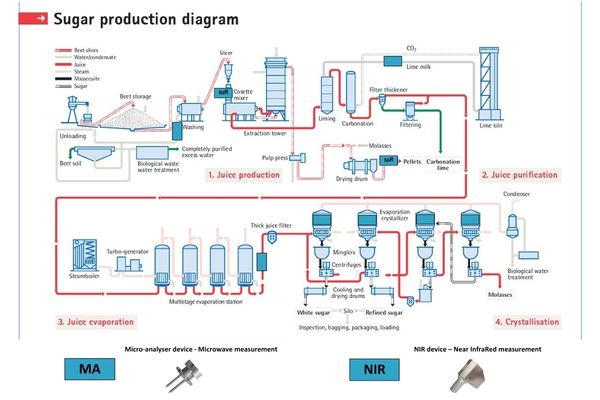Schema di produzione dello zucchero in quattro fasi con i punti di misura dei sensori Cefem NIR e dei micro-analizzatori a microonde MA