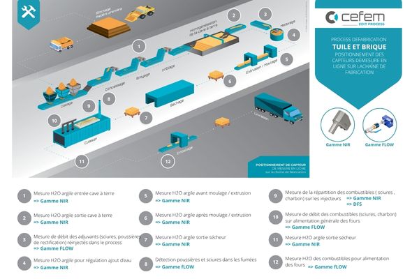 Schema della produzione di tegole e mattoni con 12 punti di misura dei sensori EDIT PROCESS CONTROL NIR e FLOW, dall’argilla in ingresso ai combustibili dei forni