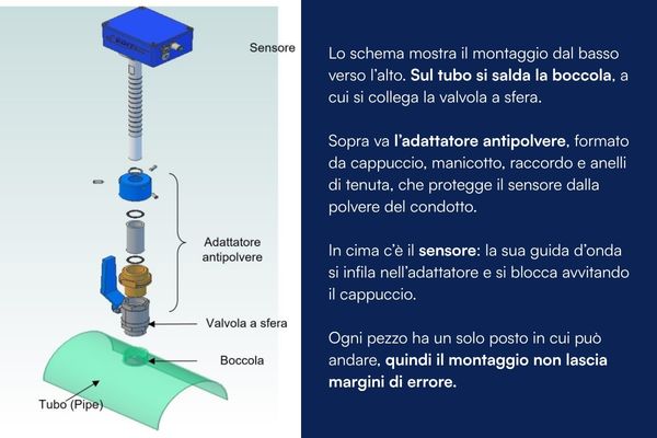 Misuratore di Portata Solidi a microonde: Dynamic Flow di Cefem 14 Schema esploso dell’installazione del misuratore di portata solidi: tubo, boccola, valvola a sfera, adattatore antipolvere e sensore