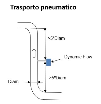 Misuratore di Portata Solidi Trasporto Pneumatico