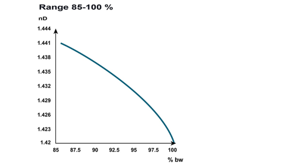 LIFT Chemical curve range 85 100 800x450 1