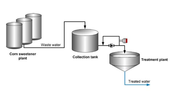 LIFT wastewaterprocess cornsweetening 800x450 1