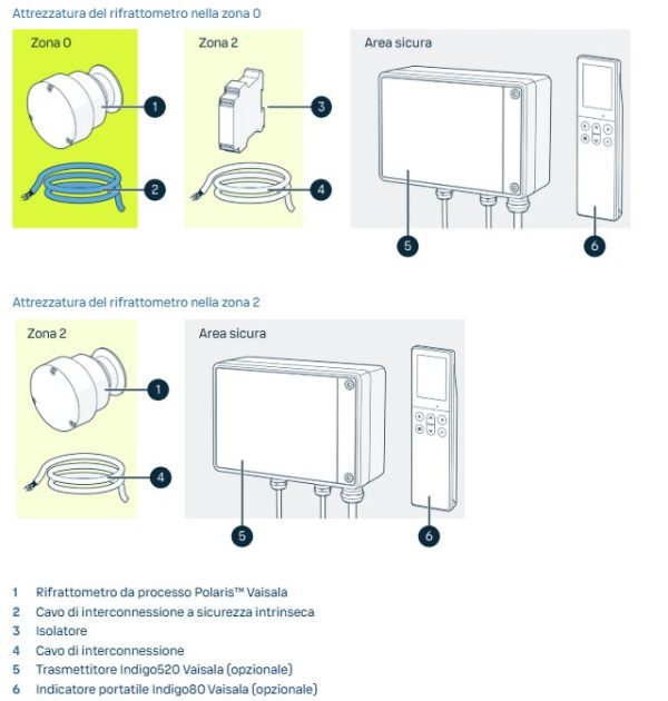 I Rifrattometri Atex Polaris di Vaisala sono ora disponibili! 3 Immagine 2026 01 11 143436