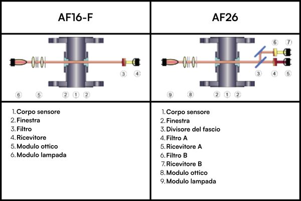 Colorimetro di processo Optek AF16-F e AF26: guida completa alle differenze 3 Schema ottico a confronto tra colorimetro di processo monocanale AF16-F e bicanale AF26