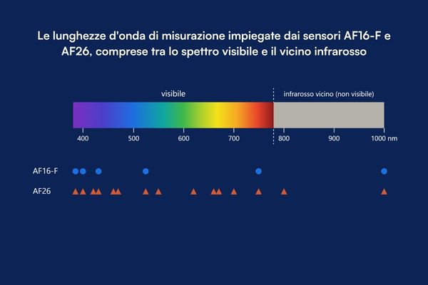 Colorimetro di processo Optek AF16-F e AF26: guida completa alle differenze 5 Grafico delle lunghezze d'onda di misurazione del colorimetro di processo AF16-F e AF26, tra visibile e infrarosso