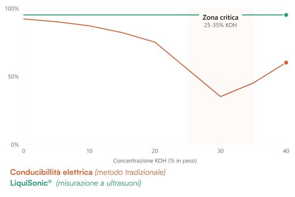 Misurazione KOH elettrolisi: precisione anche dove la conducibilità fallisce 2 Grafico limiti misurazione conducibilità KOH elettrolisi 25-35%