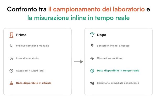 Misurazione KOH elettrolisi: precisione anche dove la conducibilità fallisce 4 Confronto campionamento laboratorio vs misurazione inline in tempo reale