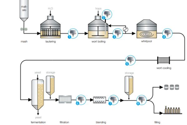 Schema dei punti di misura dei sensori LiquiSonic lungo la linea di produzione della birra