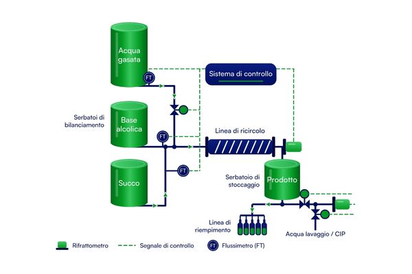 Blending in linea di bevande alcoliche: misurare il Brix con il rifrattometro PR53AC 2 Schema di processo: serbatoi di acqua gasata, base alcolica e succo, linea di ricircolo con rifrattometro, serbatoio prodotto e linea di riempimento